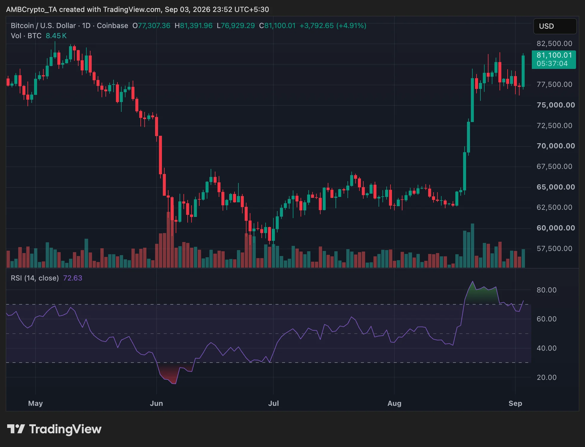Vì sao crypto tăng hôm nay? Thị trường thêm 112 tỷ USD, Bitcoin vượt 81.000 USD - Tin Tức Bitcoin - Cập Nhật Tin Tức Coin Mới Nhất 24/7 2026 Biểu đồ xu hướng giá Bitcoin trong ngày