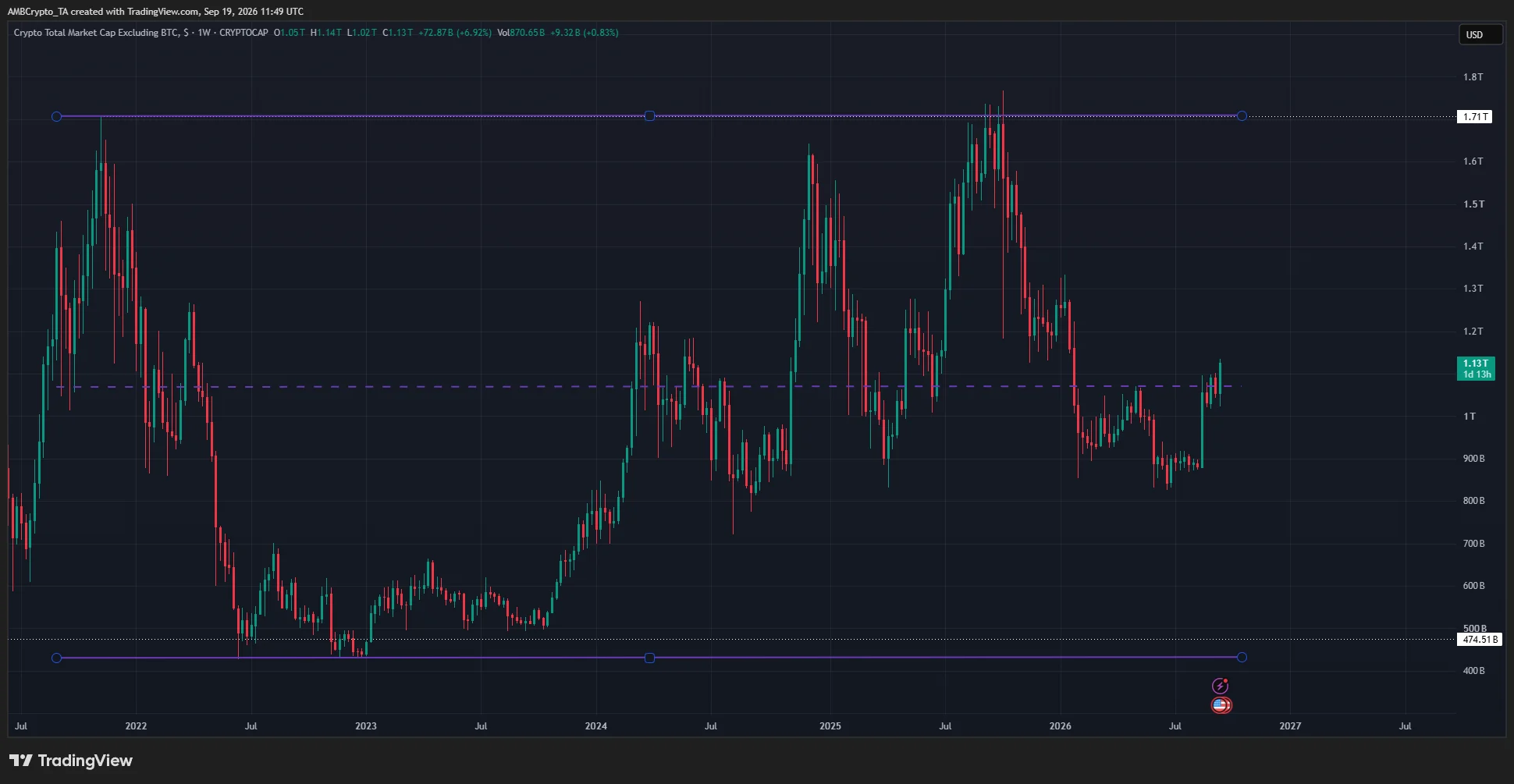 TOTAL3 on TradingView