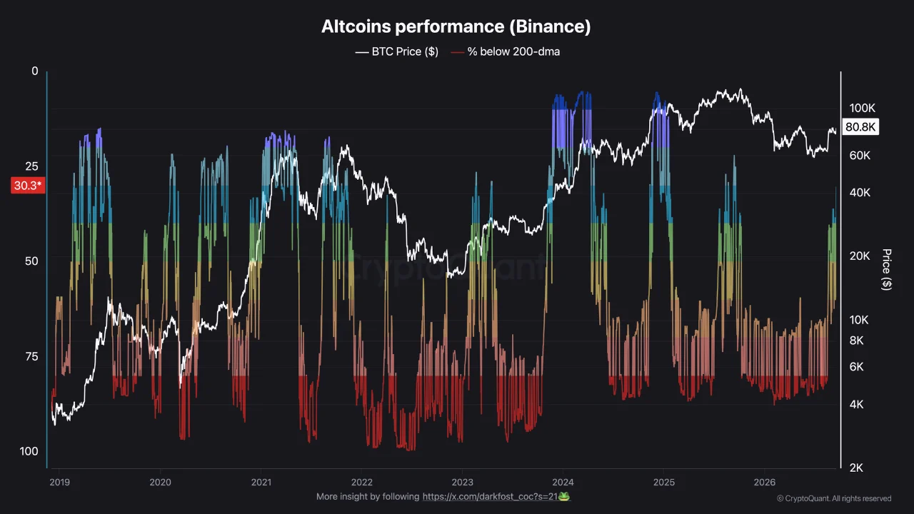 Altcoin Performance on Binance