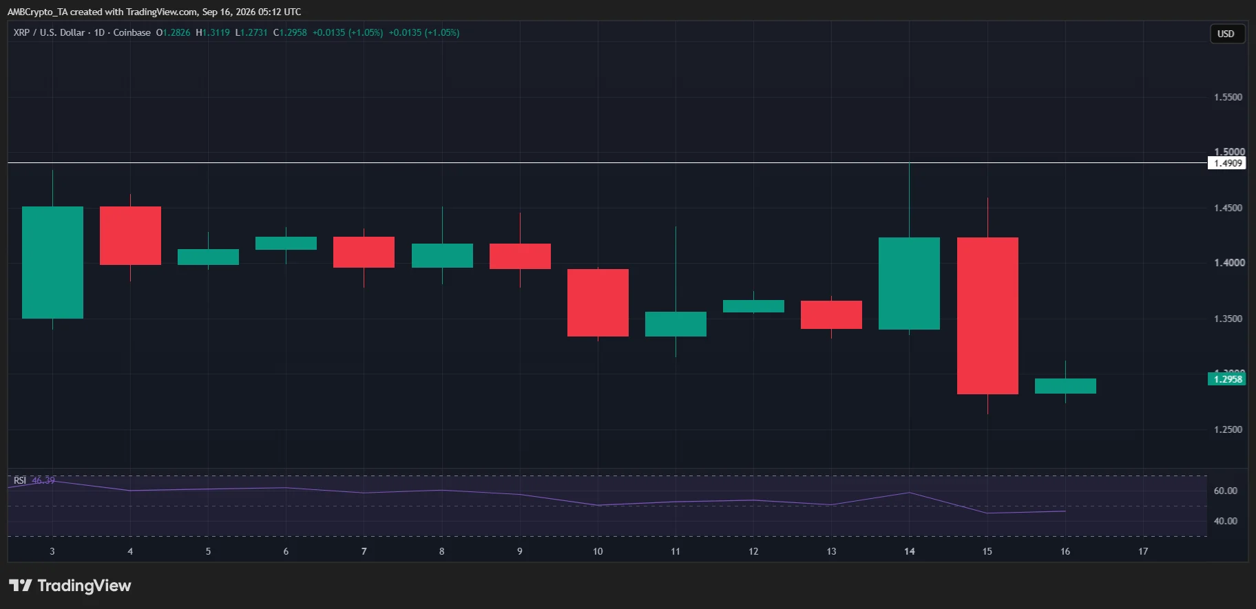 XRP giảm 10%, 40 triệu USD bị thanh lý: Sắp phục hồi? - Tin Tức Bitcoin - Cập Nhật Tin Tức Coin Mới Nhất 24/7 2026 XRP
