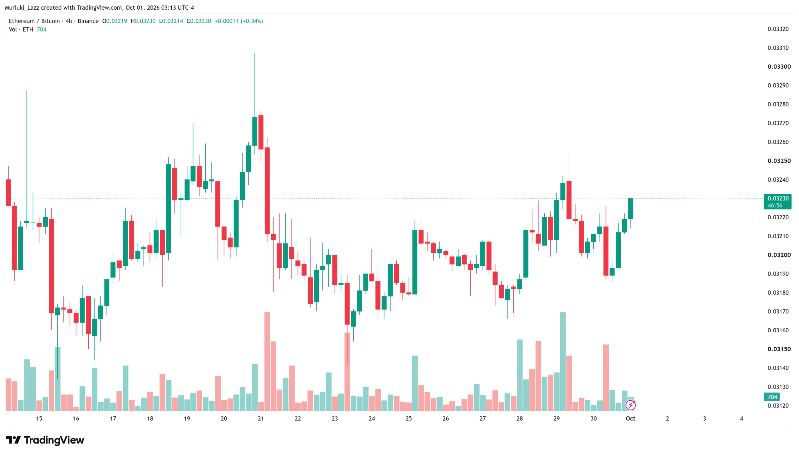 Ethereum vượt Bitcoin 42,7% trong quý 3, liệu có thể lặp lại? - Tin Tức Bitcoin - Cập Nhật Tin Tức Coin Mới Nhất 24/7 2026 Ethereum vượt Bitcoin 42,7% trong quý 3, liệu có thể lặp lại? - Tin Tức Bitcoin - Cập Nhật Tin Tức Coin Mới Nhất 24/7 2026