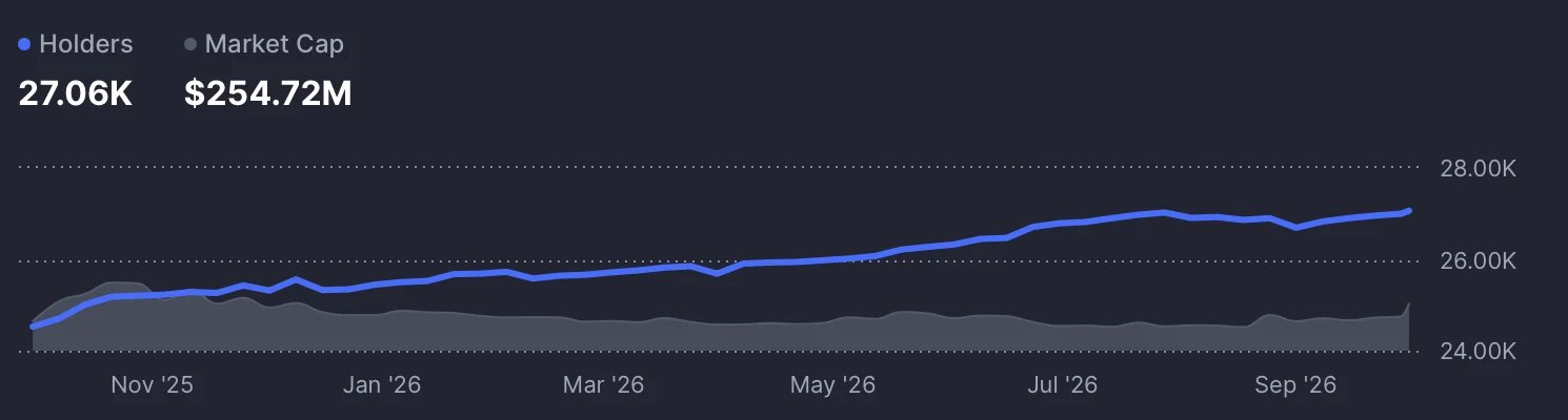 Token holders count