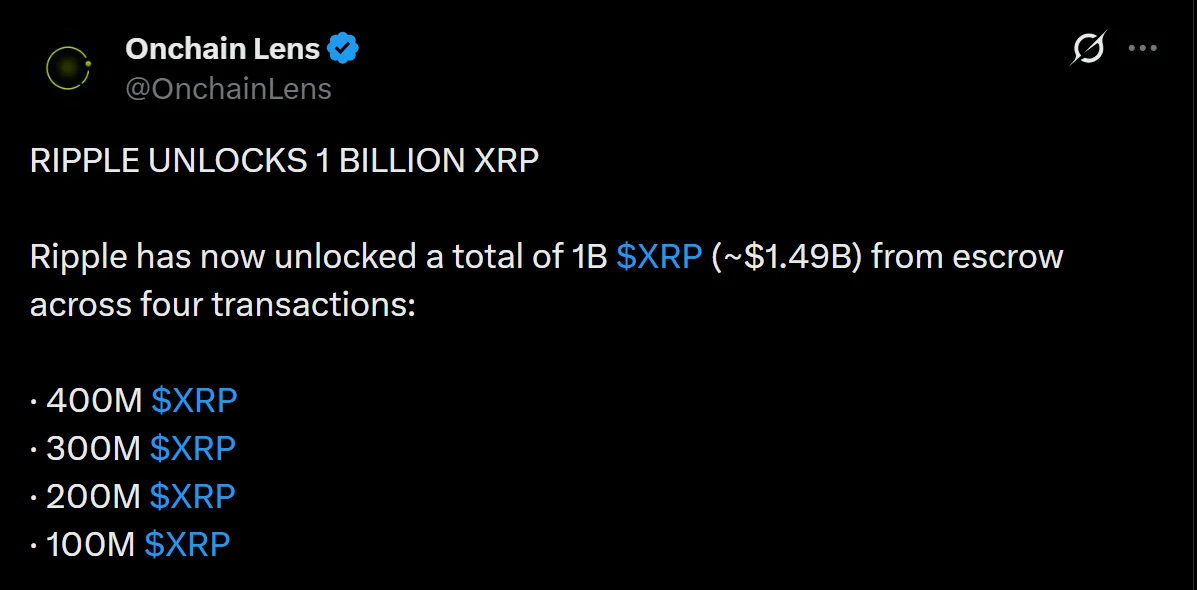 XRP thử vượt 1,5 USD: Cầu đủ hấp thụ 1 tỷ token Ripple mở khóa? - Tin Tức Bitcoin - Cập Nhật Tin Tức Coin Mới Nhất 24/7 2026 XRP thử vượt 1,5 USD: Cầu đủ hấp thụ 1 tỷ token Ripple mở khóa? - Tin Tức Bitcoin - Cập Nhật Tin Tức Coin Mới Nhất 24/7 2026