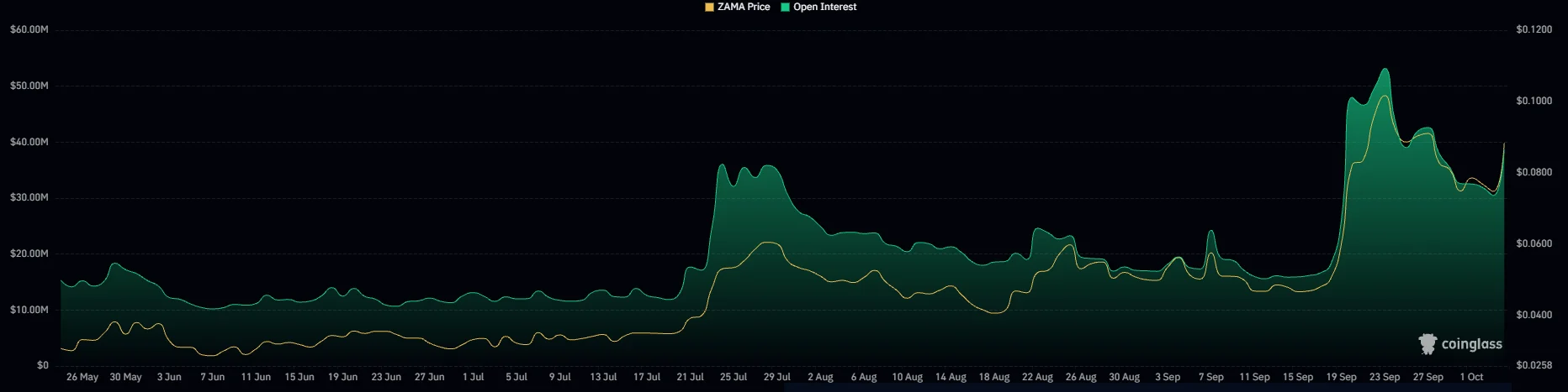 ZAMA lập đỉnh TVL mới ở mức 99 triệu USD - Tin Tức Bitcoin - Cập Nhật Tin Tức Coin Mới Nhất 24/7 2026 ZAMA open interest