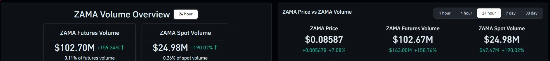 ZAMA lập đỉnh TVL mới ở mức 99 triệu USD - Tin Tức Bitcoin - Cập Nhật Tin Tức Coin Mới Nhất 24/7 2026 ZAMA future and spot volume