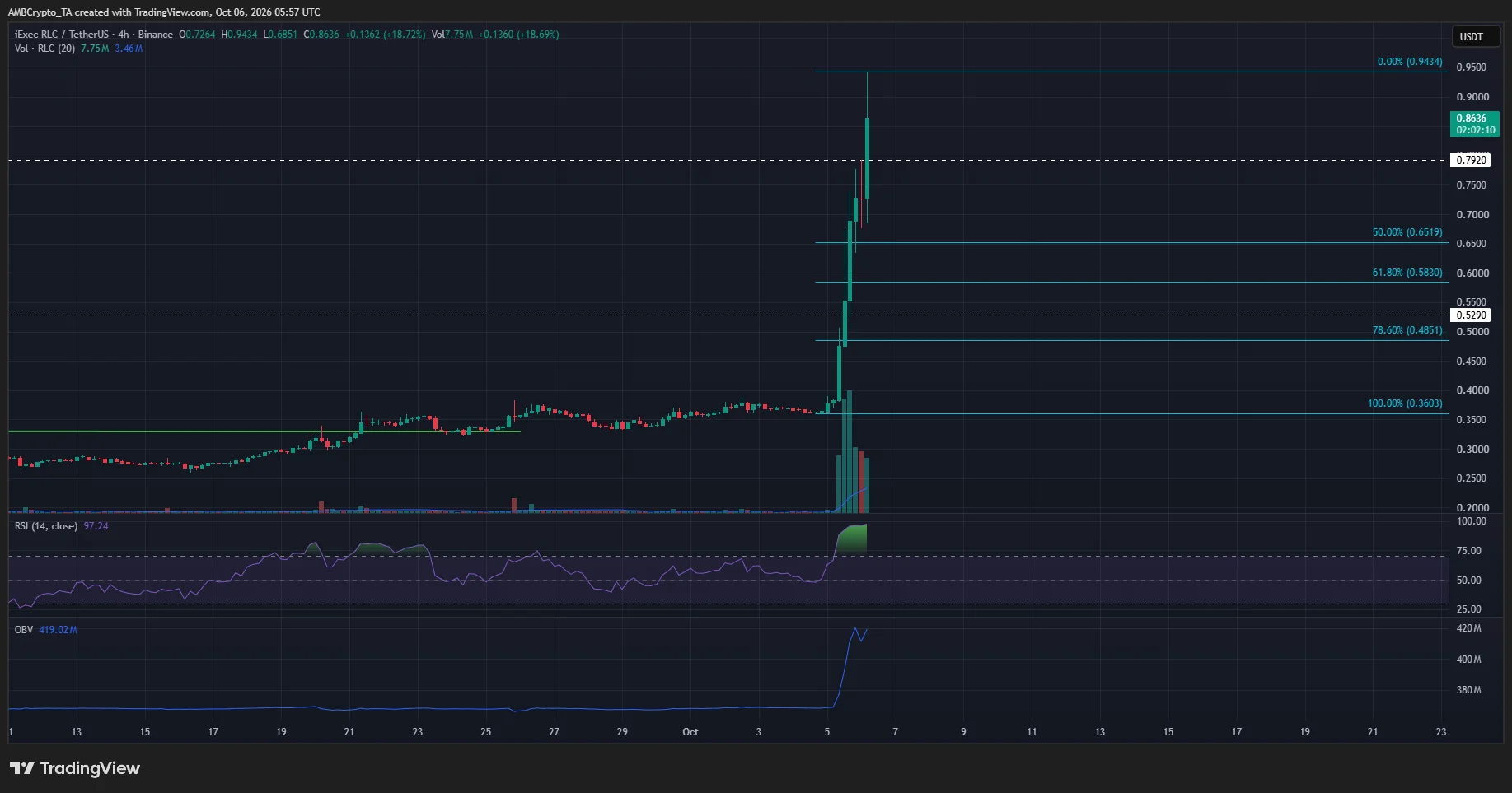 iExec tăng 128%, nhà đầu tư RLC có thể chờ nhịp điều chỉnh - Tin Tức Bitcoin - Cập Nhật Tin Tức Coin Mới Nhất 24/7 2026 RLC 4-hour Chart