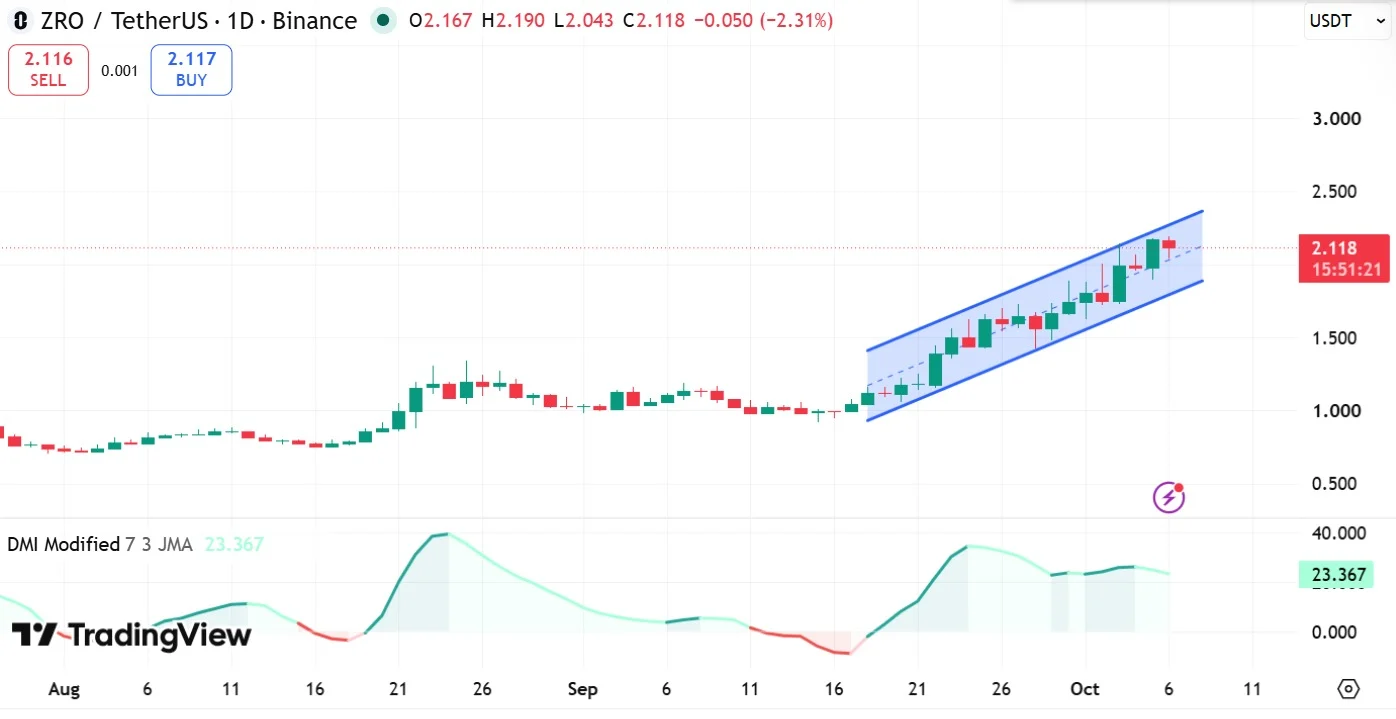 LayerZero tăng 11% khi bên mua giành lại ưu thế, ZRO còn tăng tiếp? - Tin Tức Bitcoin - Cập Nhật Tin Tức Coin Mới Nhất 24/7 2026 ZRO DMI