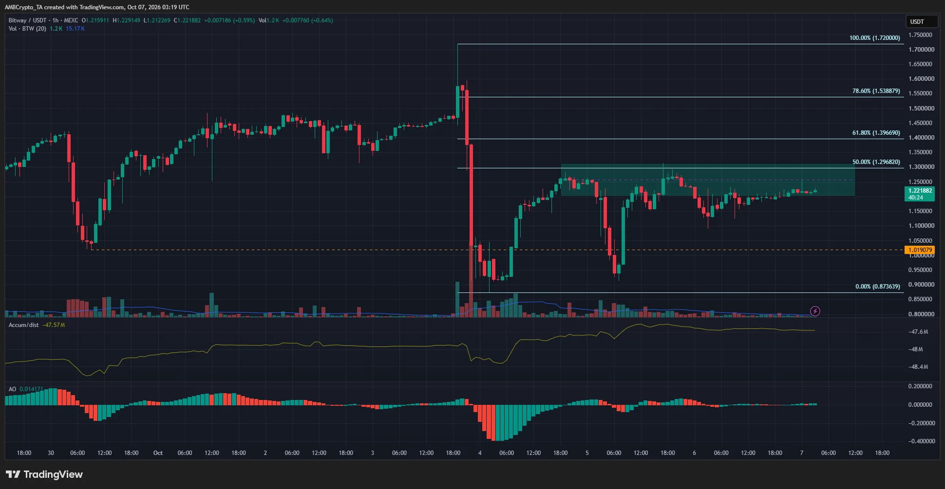 Bitway 1-hour Chart