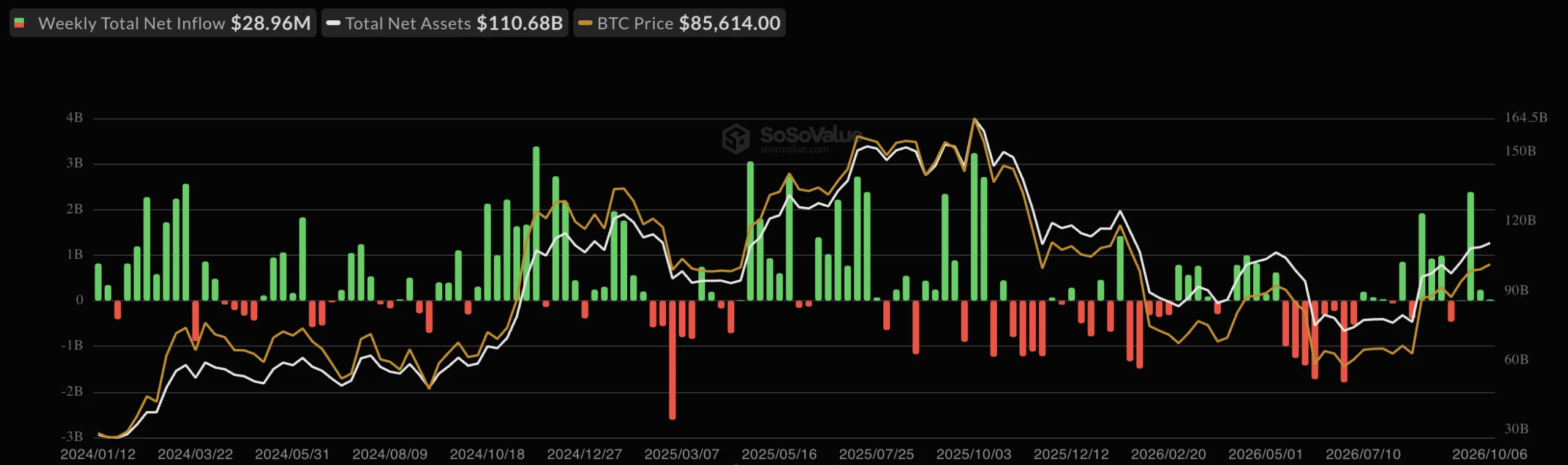 24.000 BTC rời sàn khi giá dưới 87.000 USD: Tăng hay giảm? - Tin Tức Bitcoin - Cập Nhật Tin Tức Coin Mới Nhất 24/7 2026 BTC ETF weekly flows