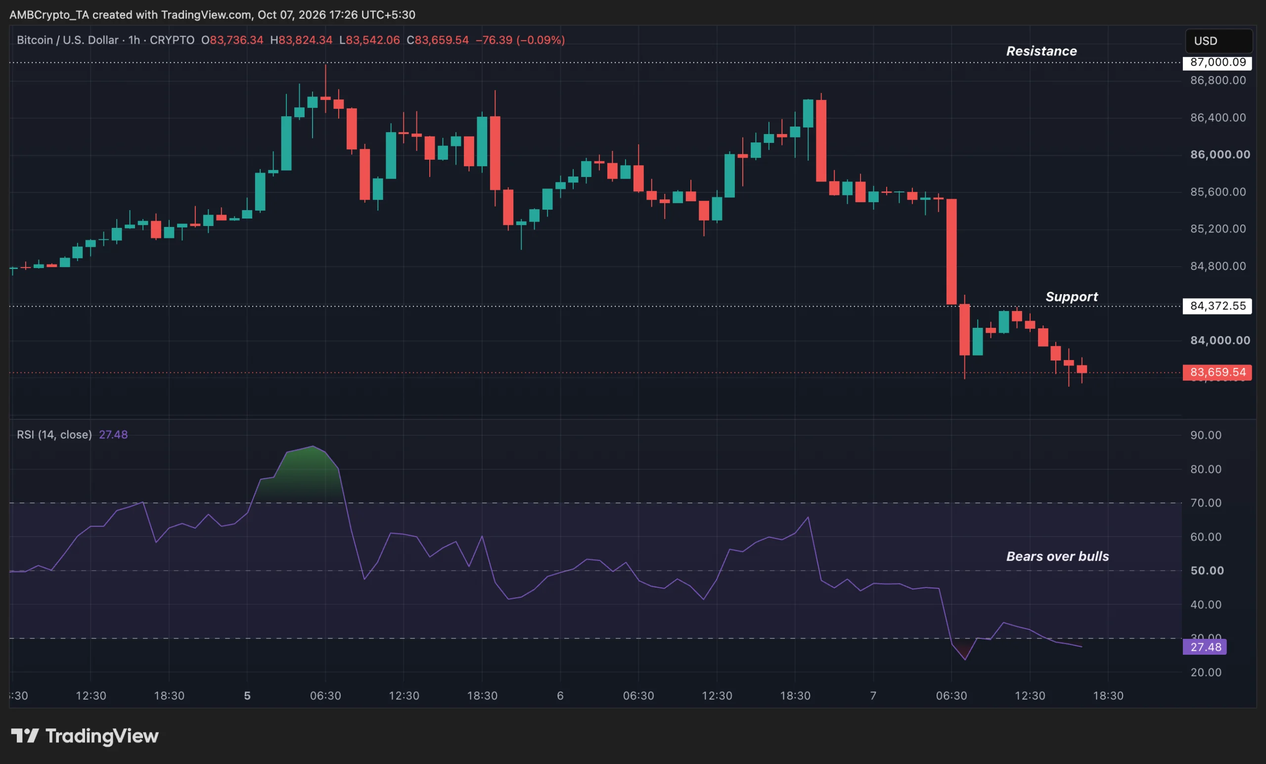 24.000 BTC rời sàn khi giá dưới 87.000 USD: Tăng hay giảm? - Tin Tức Bitcoin - Cập Nhật Tin Tức Coin Mới Nhất 24/7 2026 Bears over bulls