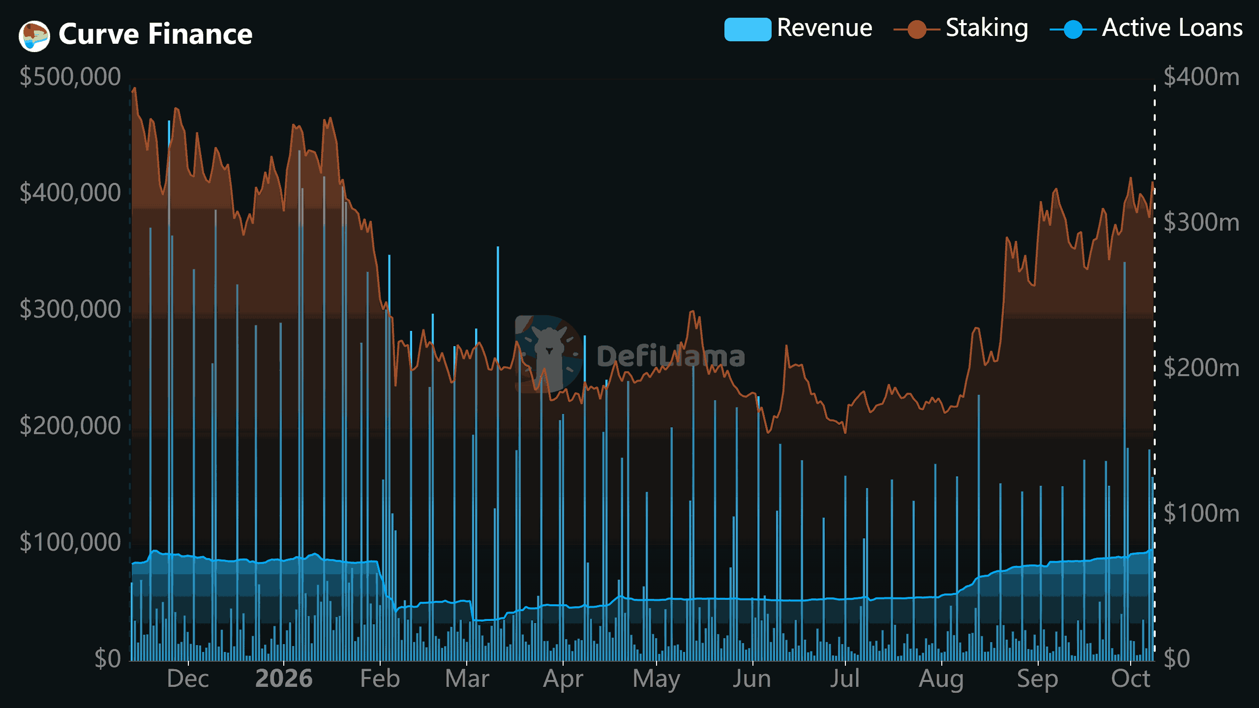 CRV staking volume, active loans and revenue data