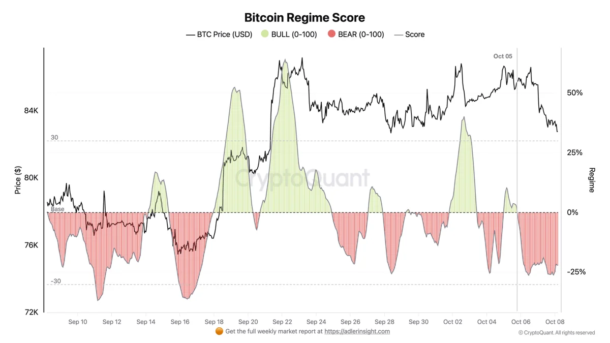 Bitcoin thử 80.000 USD: Vì sao ETF rút 402 triệu USD đe dọa Uptober? - Tin Tức Bitcoin - Cập Nhật Tin Tức Coin Mới Nhất 24/7 2026 Bitcoin Regime Score