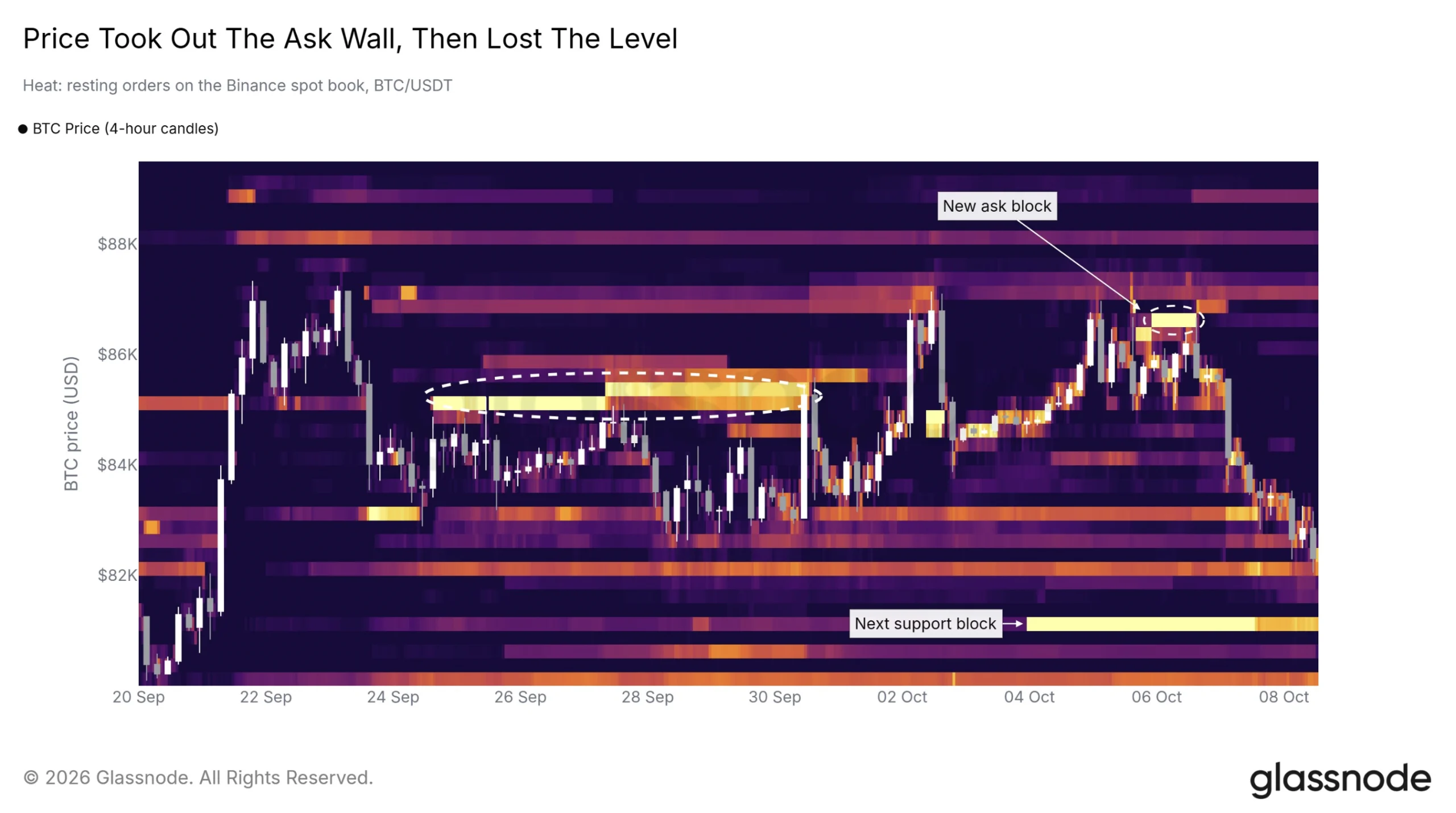 Bitcoin is moving into support.