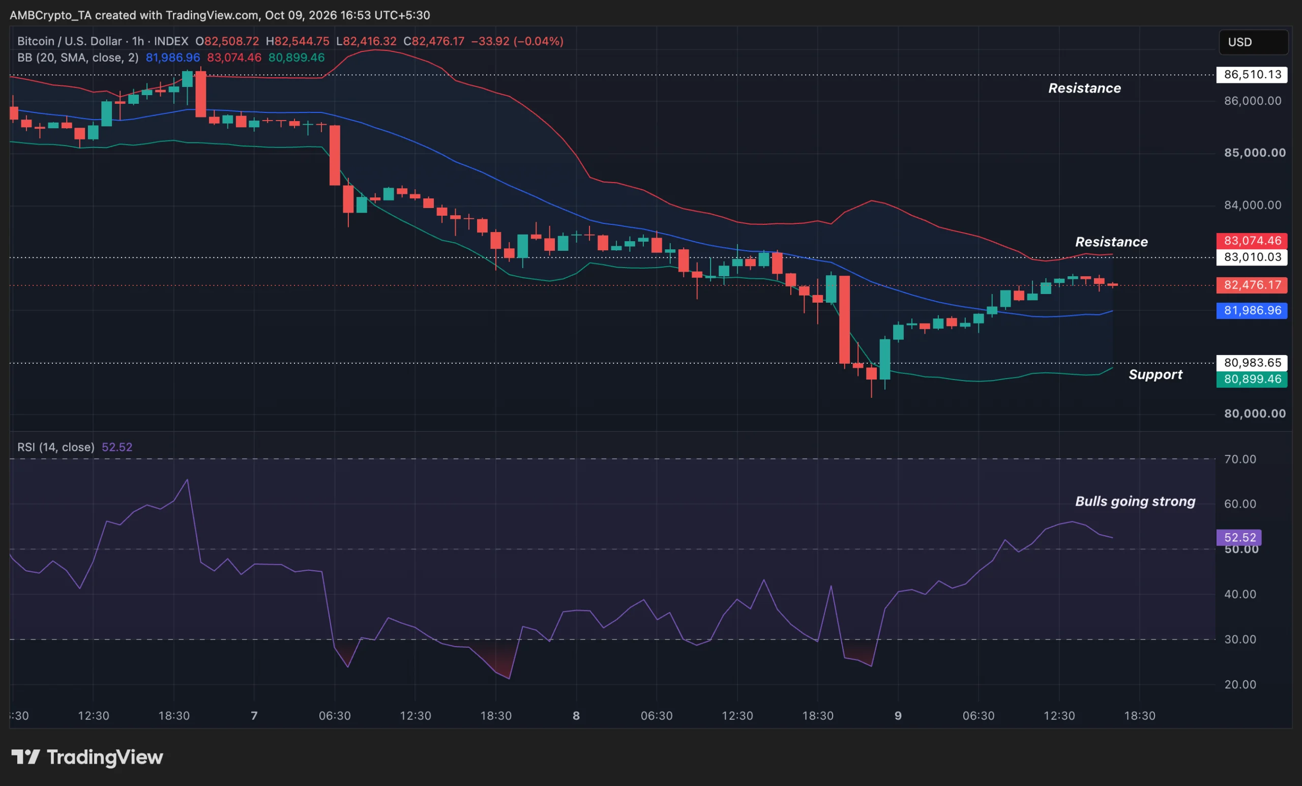 BTC bulls are strong