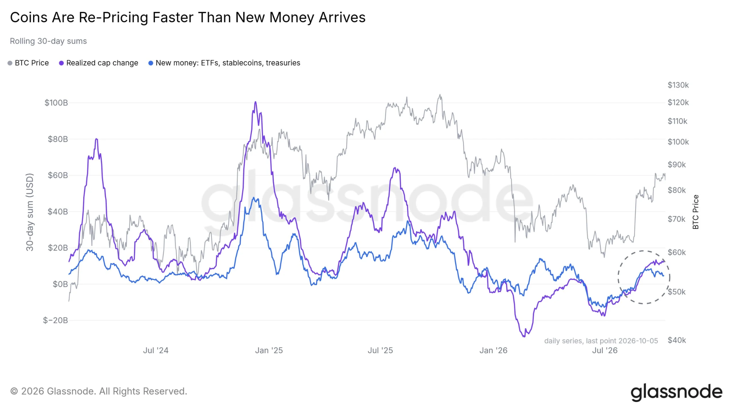 Existing holders have been carrying this BTC rally.