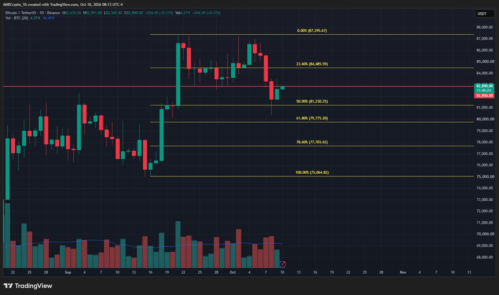 Bitcoin giữ mốc 80.000 USD: Hồi phục hay kiểm tra lại 77.000 USD? - Tin Tức Bitcoin - Cập Nhật Tin Tức Coin Mới Nhất 24/7 2026 Bitcoin 1-day Chart