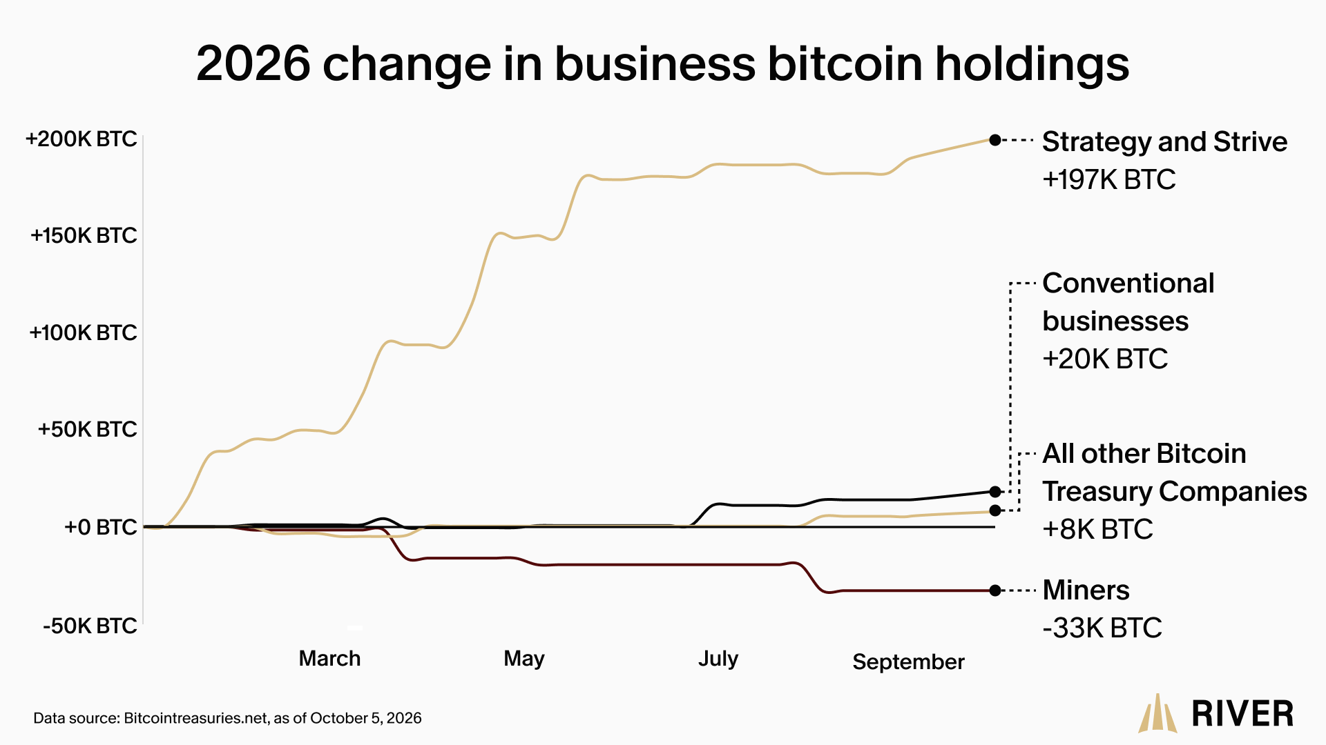 Strategy chiếm 91% lượng Bitcoin các doanh nghiệp mua vào - Tin Tức Bitcoin - Cập Nhật Tin Tức Coin Mới Nhất 24/7 2026 Strategy Bitcoin