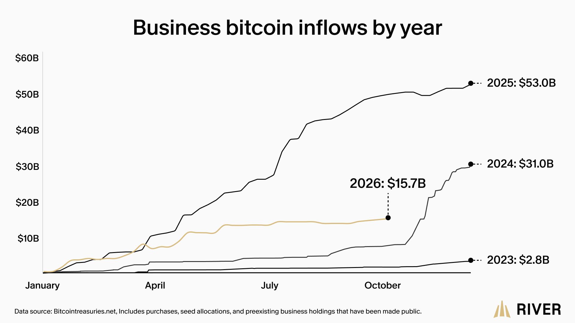 Strategy chiếm 91% lượng Bitcoin các doanh nghiệp mua vào - Tin Tức Bitcoin - Cập Nhật Tin Tức Coin Mới Nhất 24/7 2026 Bitcoin Strategy