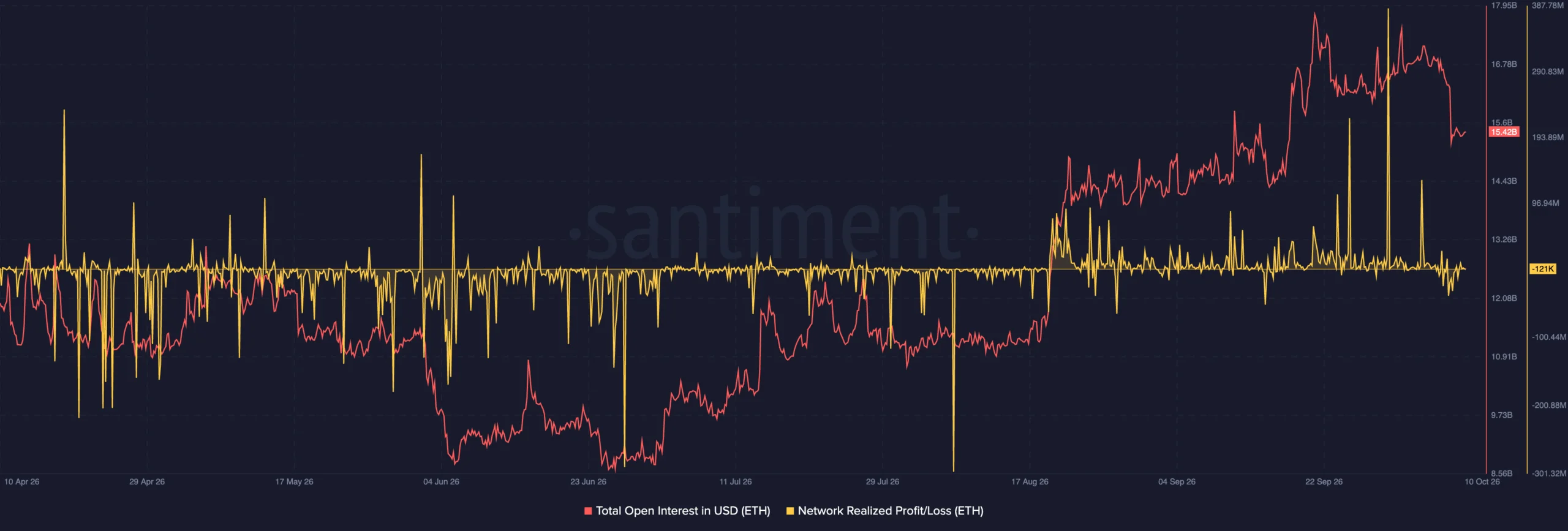 ETH OI and NUPL