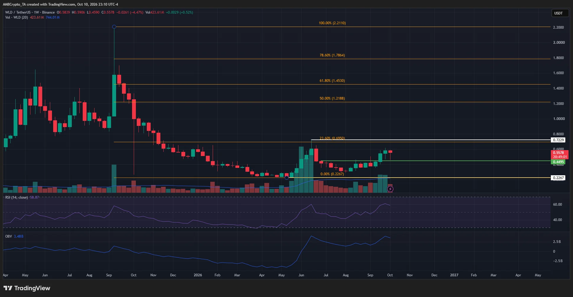 Worldcoin 1-week Chart