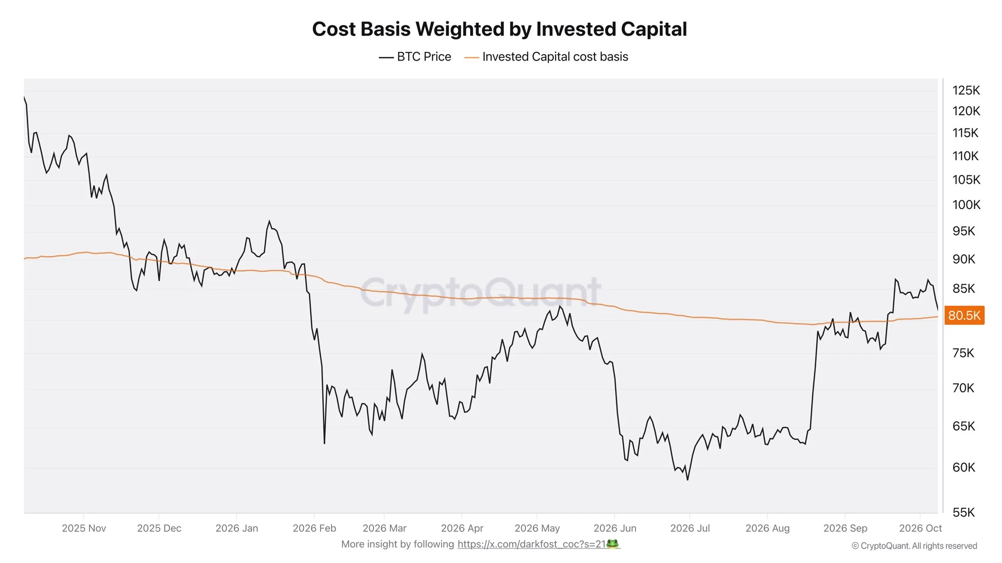 Cost Basis Weighted by Invested Capital Bitcoin