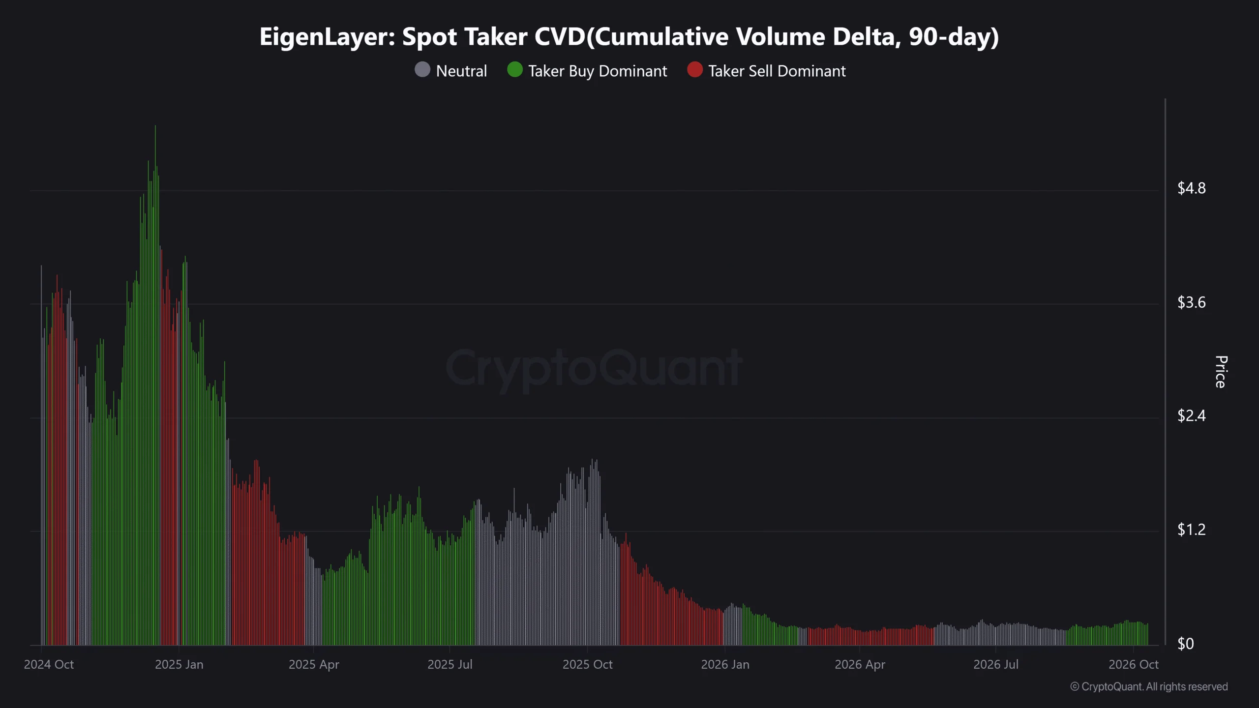 EigenCloud tăng 10%: EIGEN có thể chạm vùng thanh lý này? - Tin Tức Bitcoin - Cập Nhật Tin Tức Coin Mới Nhất 24/7 2026 EigenLayer Spot Taker CVD