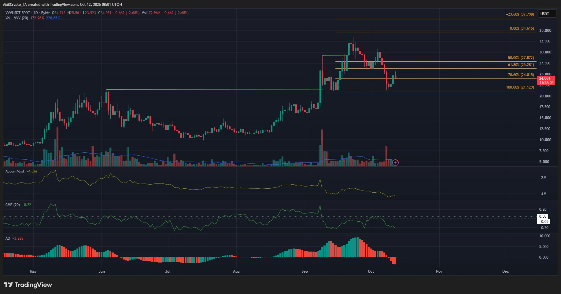 VVV 1-day Chart