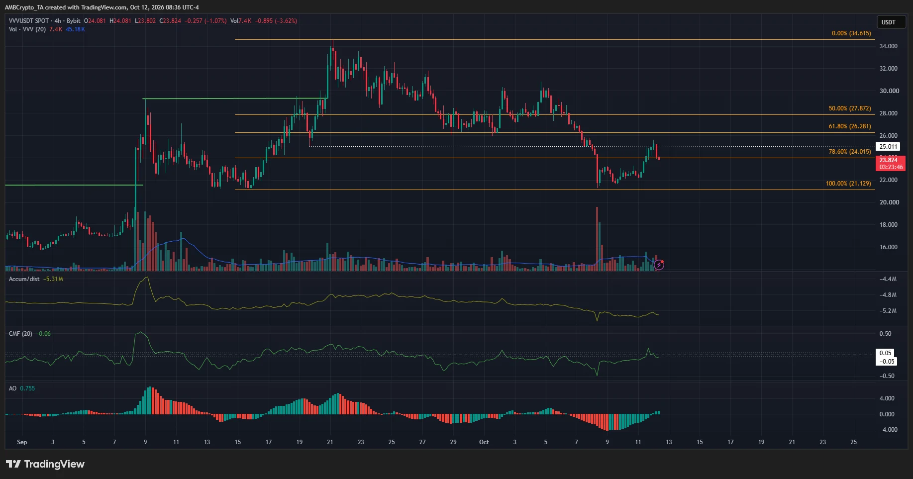 VVV 4-hour Chart
