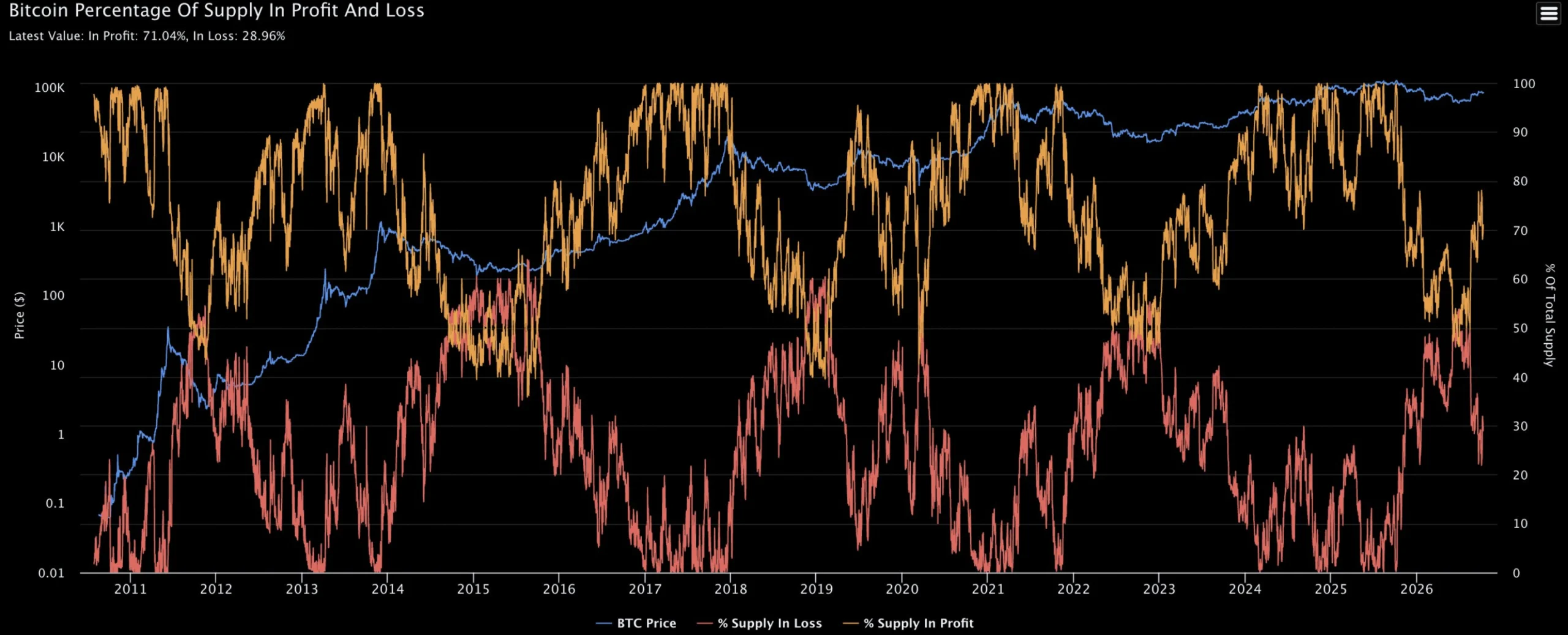 Bitcoin Percentage of Supply in Profit:Loss