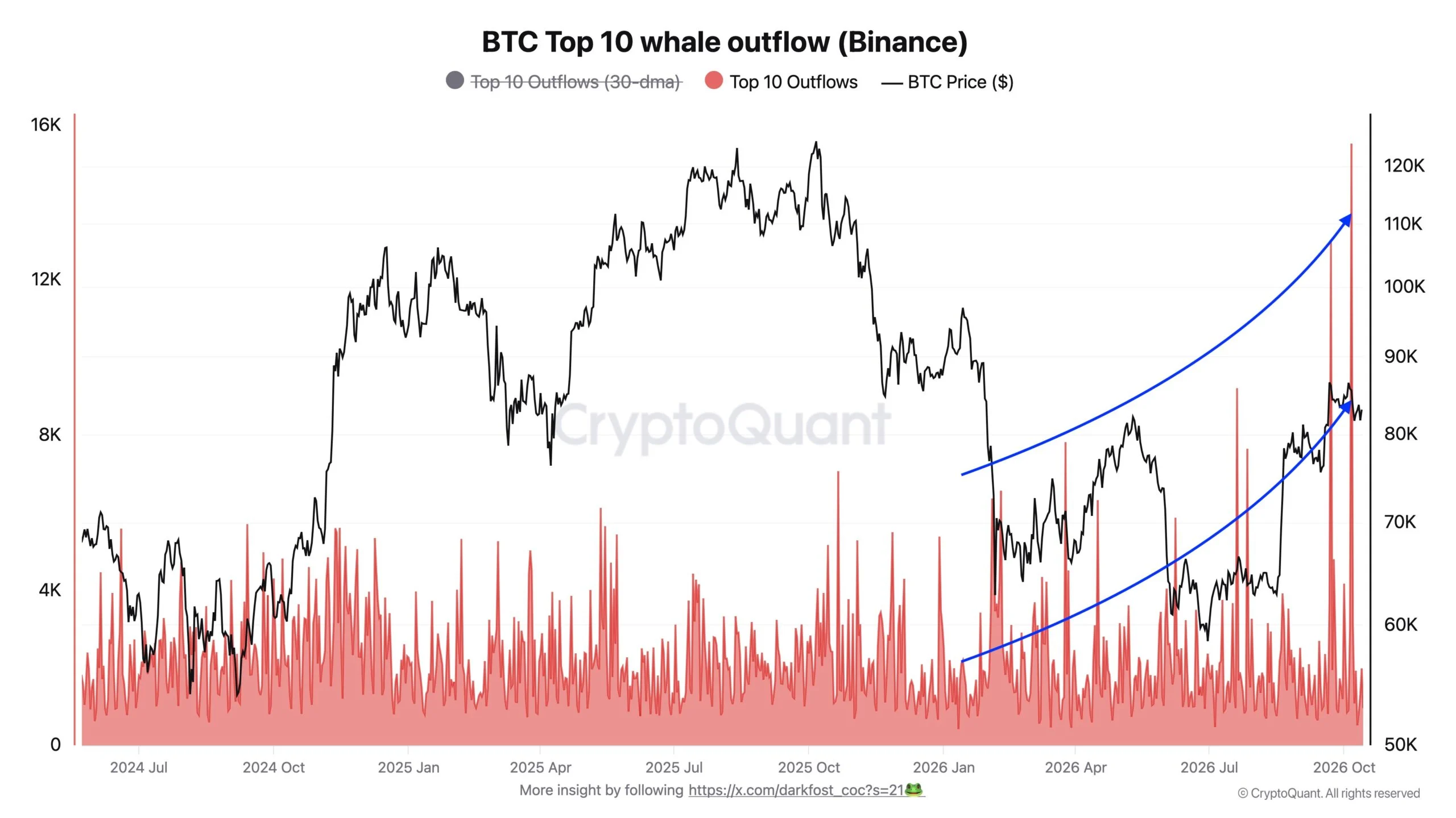 Cá voi gom Bitcoin, ETF bị rút 760 triệu USD: Đà phục hồi có rủi ro? - Tin Tức Bitcoin - Cập Nhật Tin Tức Coin Mới Nhất 24/7 2026 Cá voi gom Bitcoin, ETF bị rút 760 triệu USD: Đà phục hồi có rủi ro? - Tin Tức Bitcoin - Cập Nhật Tin Tức Coin Mới Nhất 24/7 2026