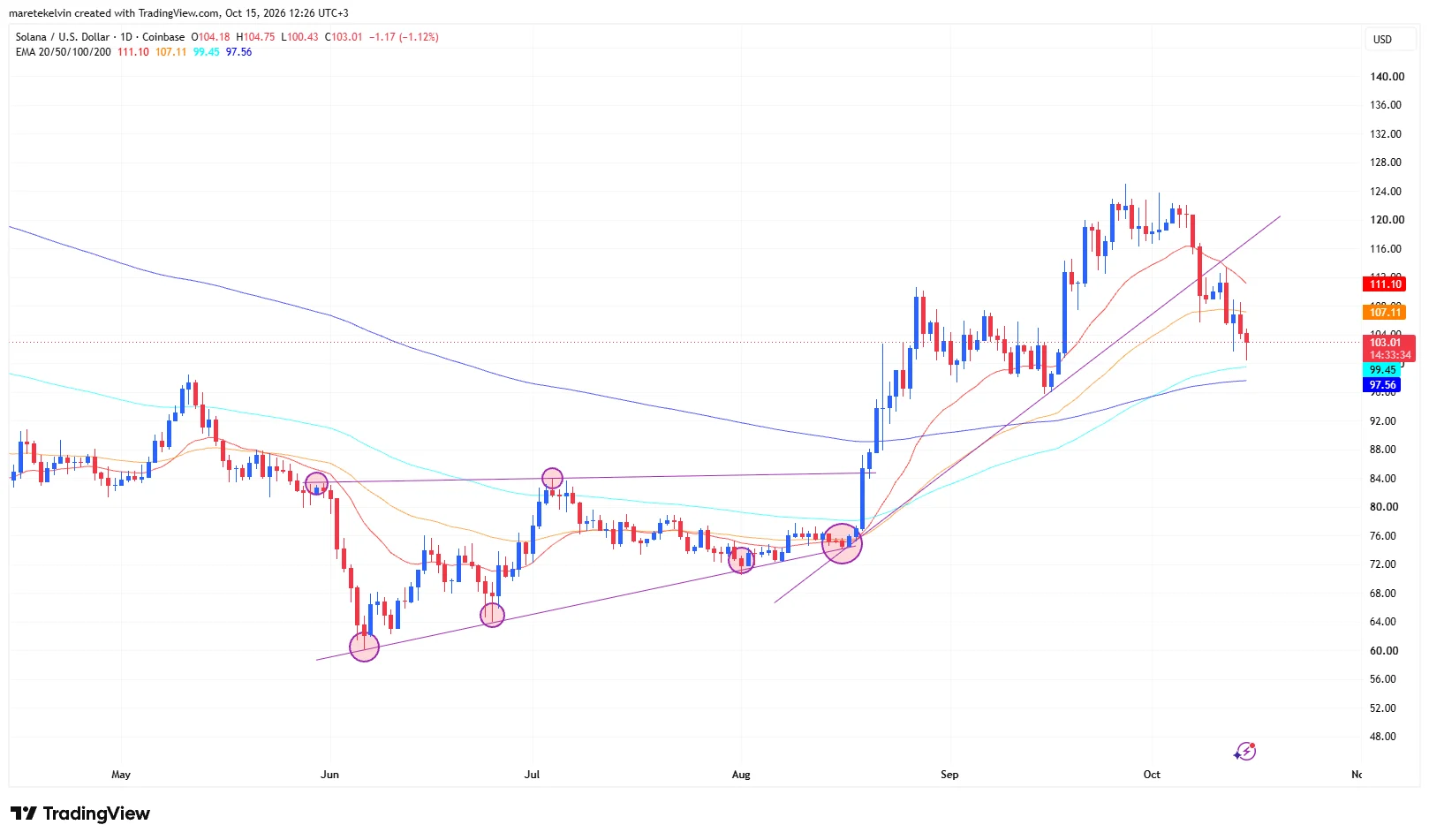 Cú sốc CPI làm khó Solana khi kiểm định mốc 100 USD - Tin Tức Bitcoin - Cập Nhật Tin Tức Coin Mới Nhất 24/7 2026 SOL price analysis