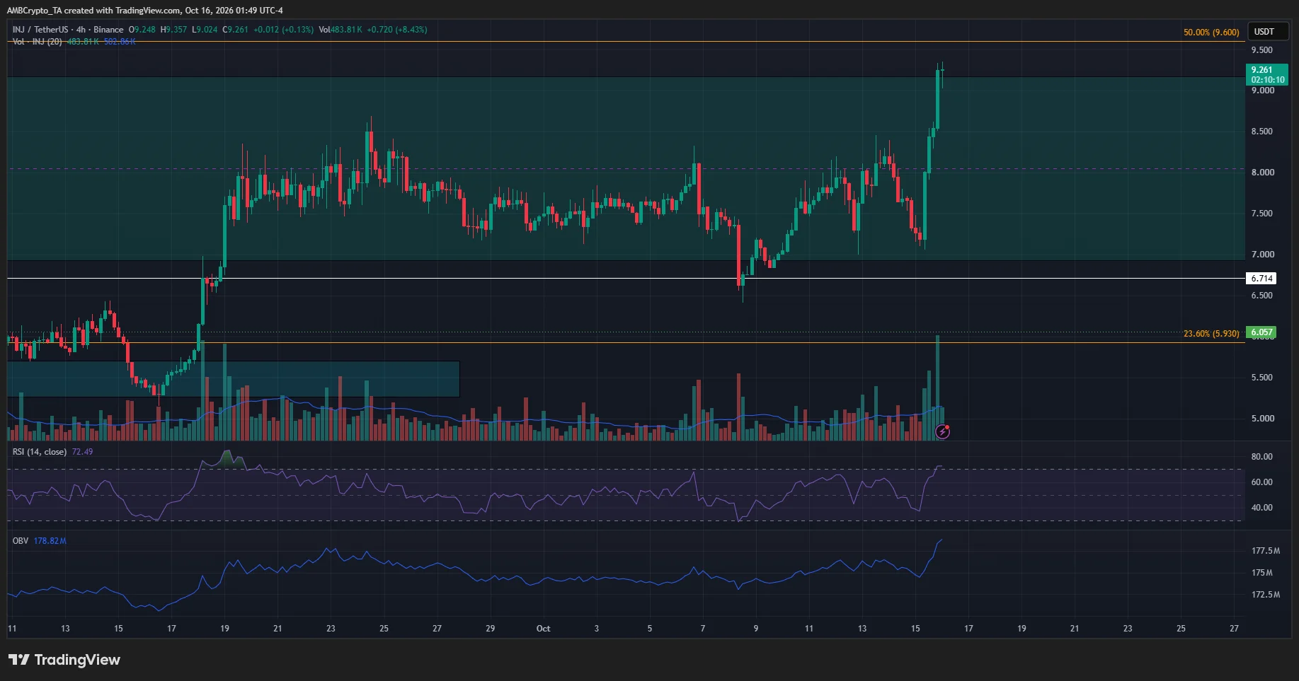 INJ tăng 25%: Liệu có xác nhận bứt phá trên 9,6 USD? - Tin Tức Bitcoin - Cập Nhật Tin Tức Coin Mới Nhất 24/7 2026 Injective 4-hour Chart