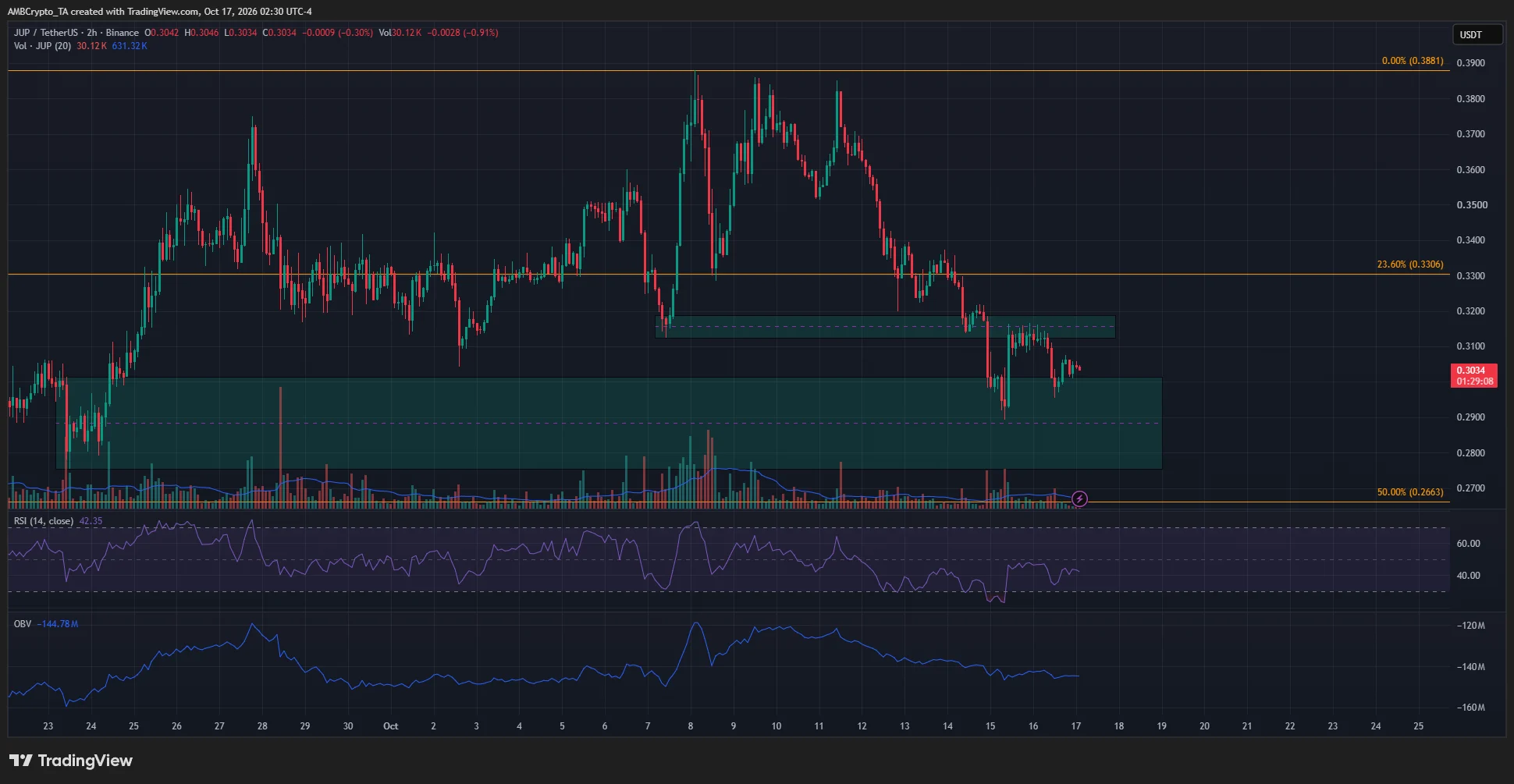 JUP 2-hour Chart