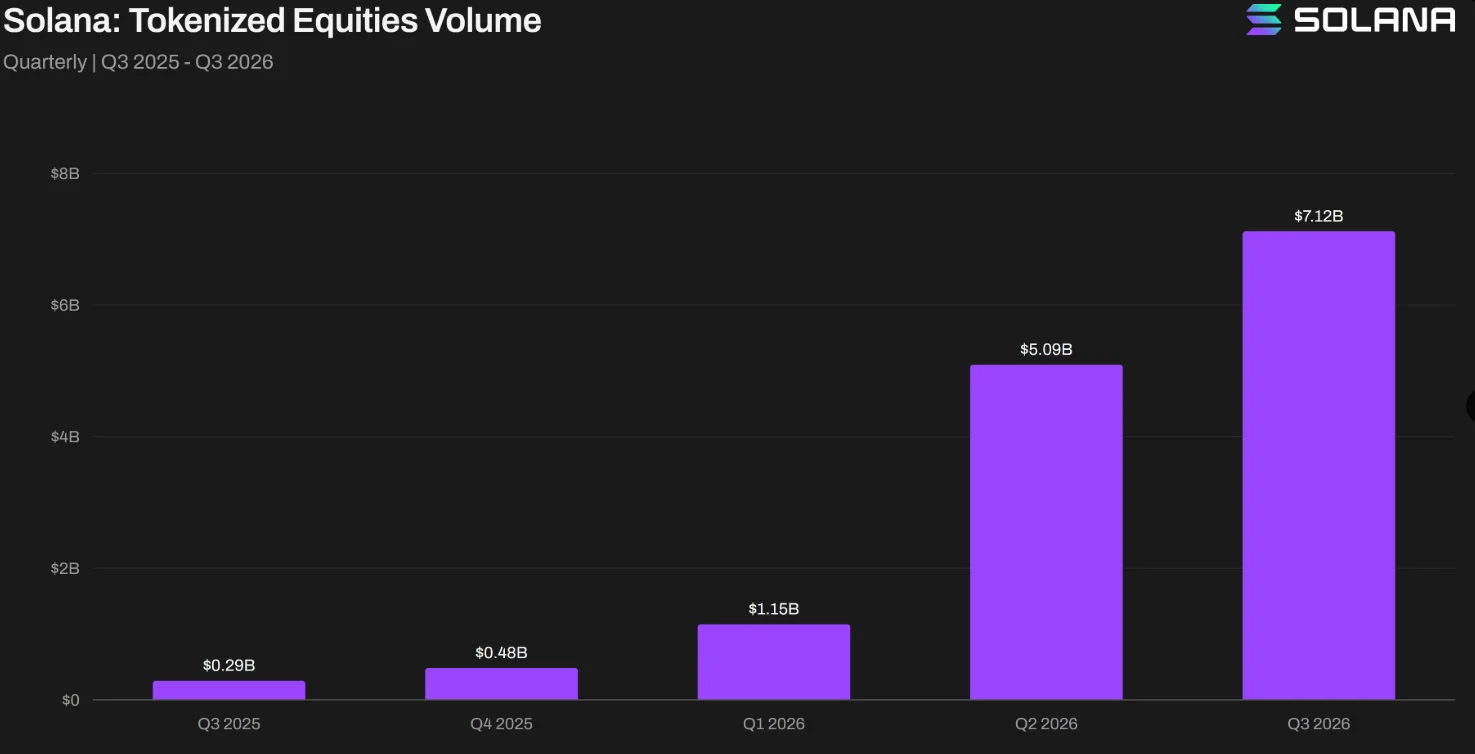 Solana Token Equities Volume