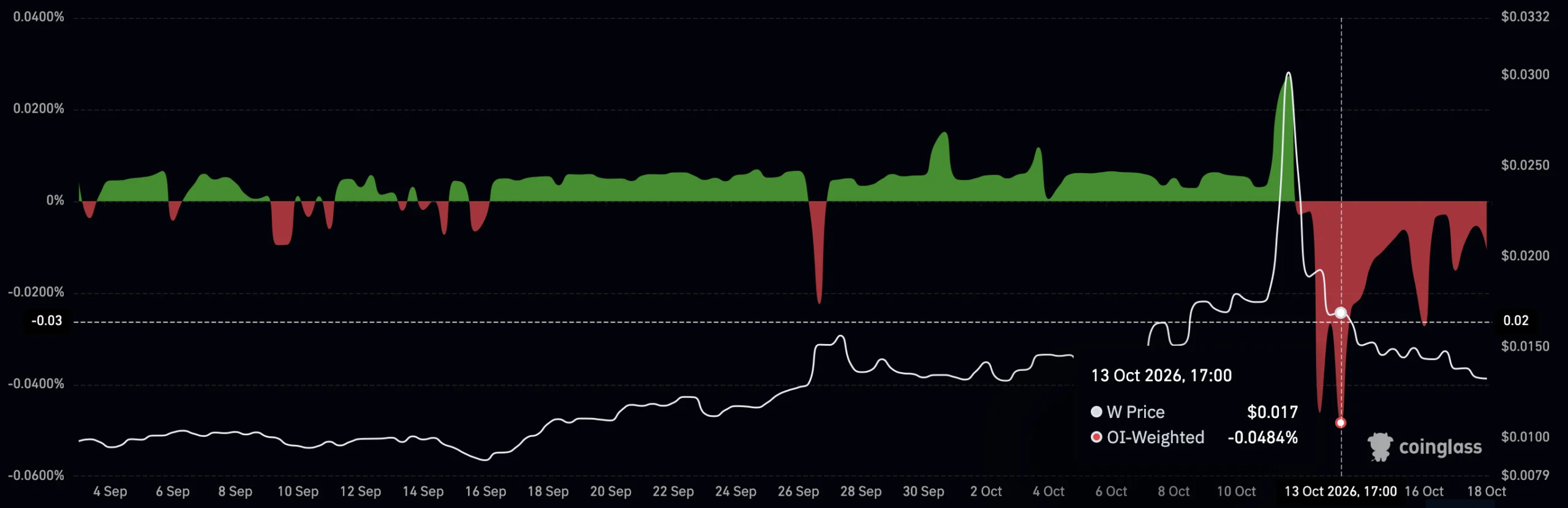 W funding rate chart.