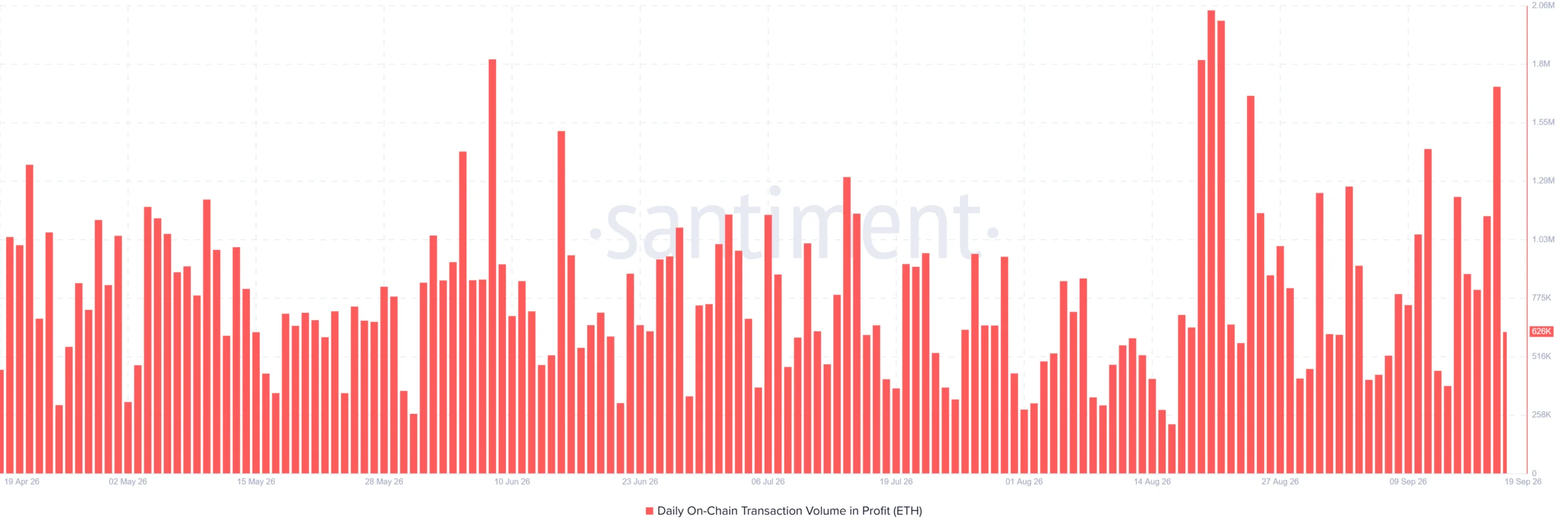 Ethereum transaction in profits