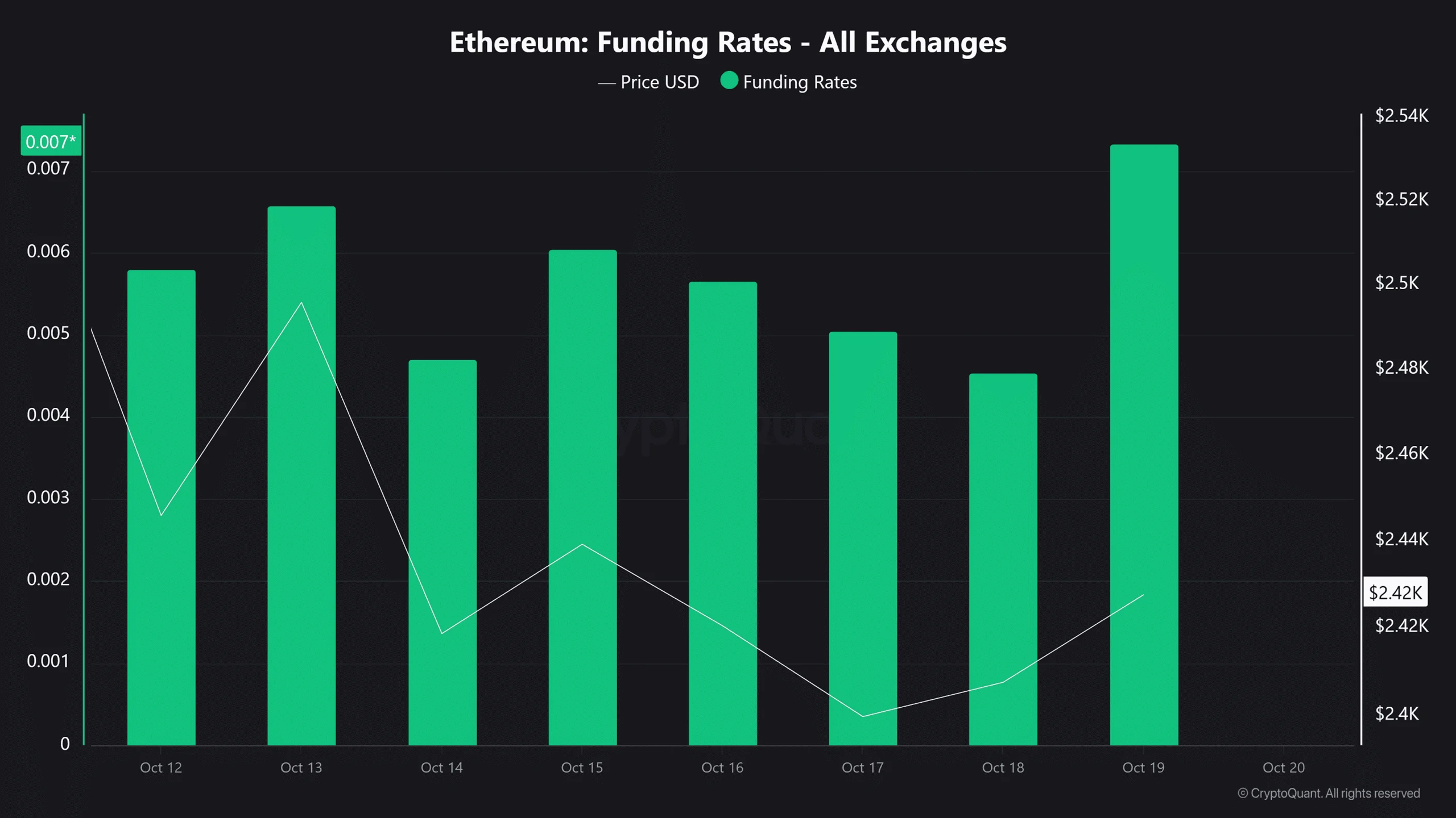 Ethereum funding rates