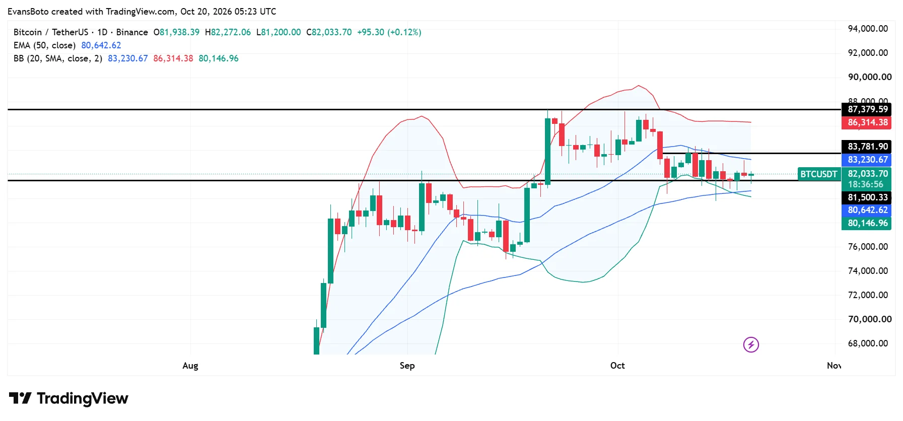 Cá voi gom 88.987 BTC, vì sao nhà giao dịch vẫn mua bảo hiểm? - Tin Tức Bitcoin - Cập Nhật Tin Tức Coin Mới Nhất 24/7 2026