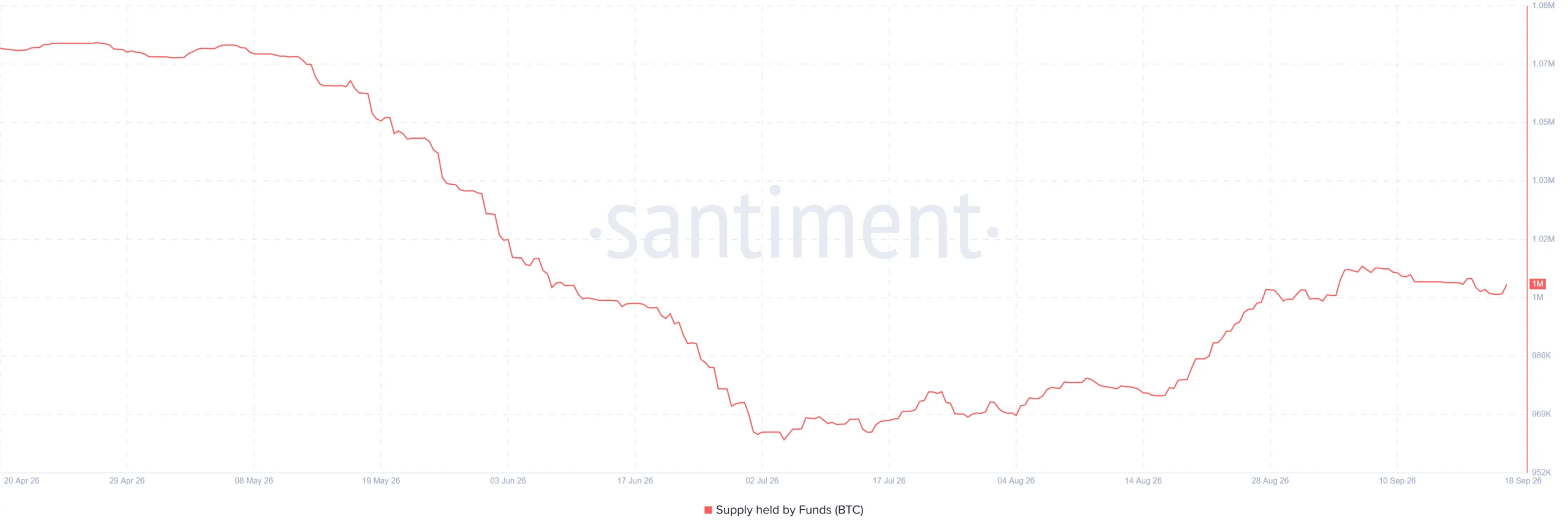 Bitcoin vượt cổ phiếu và vàng? Dự báo 10% của JPMorgan có điều kiện - Tin Tức Bitcoin - Cập Nhật Tin Tức Coin Mới Nhất 24/7 2026 BTC supply held by holdings