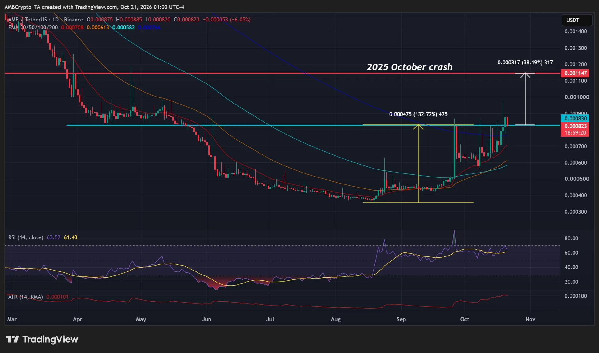 Dự báo giá AMP: Hỗ trợ có trụ vững khi khối lượng giảm 60%? - Tin Tức Bitcoin - Cập Nhật Tin Tức Coin Mới Nhất 24/7 2026 AMP crypto