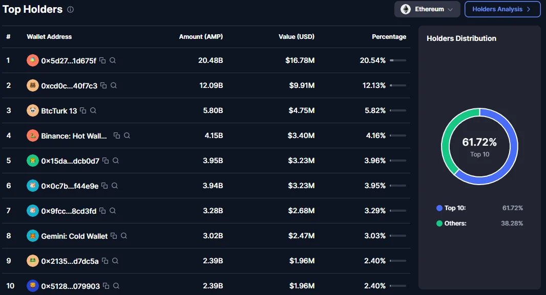 Dự báo giá AMP: Hỗ trợ có trụ vững khi khối lượng giảm 60%? - Tin Tức Bitcoin - Cập Nhật Tin Tức Coin Mới Nhất 24/7 2026 AMP crypto
