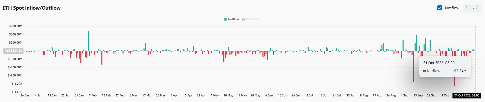 Ethereum staking đạt kỷ lục – Vì sao lợi suất giảm? - Tin Tức Bitcoin - Cập Nhật Tin Tức Coin Mới Nhất 24/7 2026