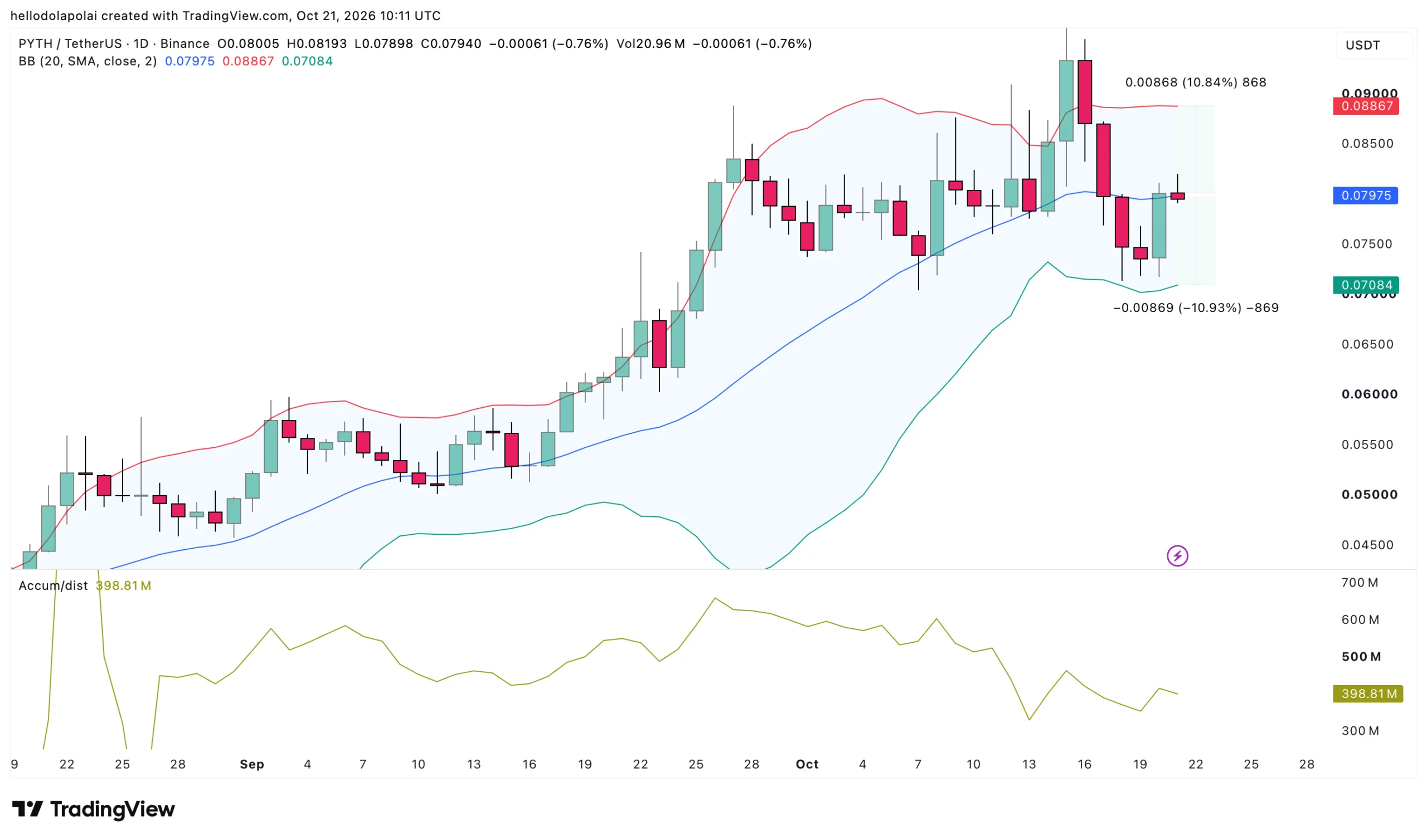 Bollinger Band and Accumulation/Distribution chart.