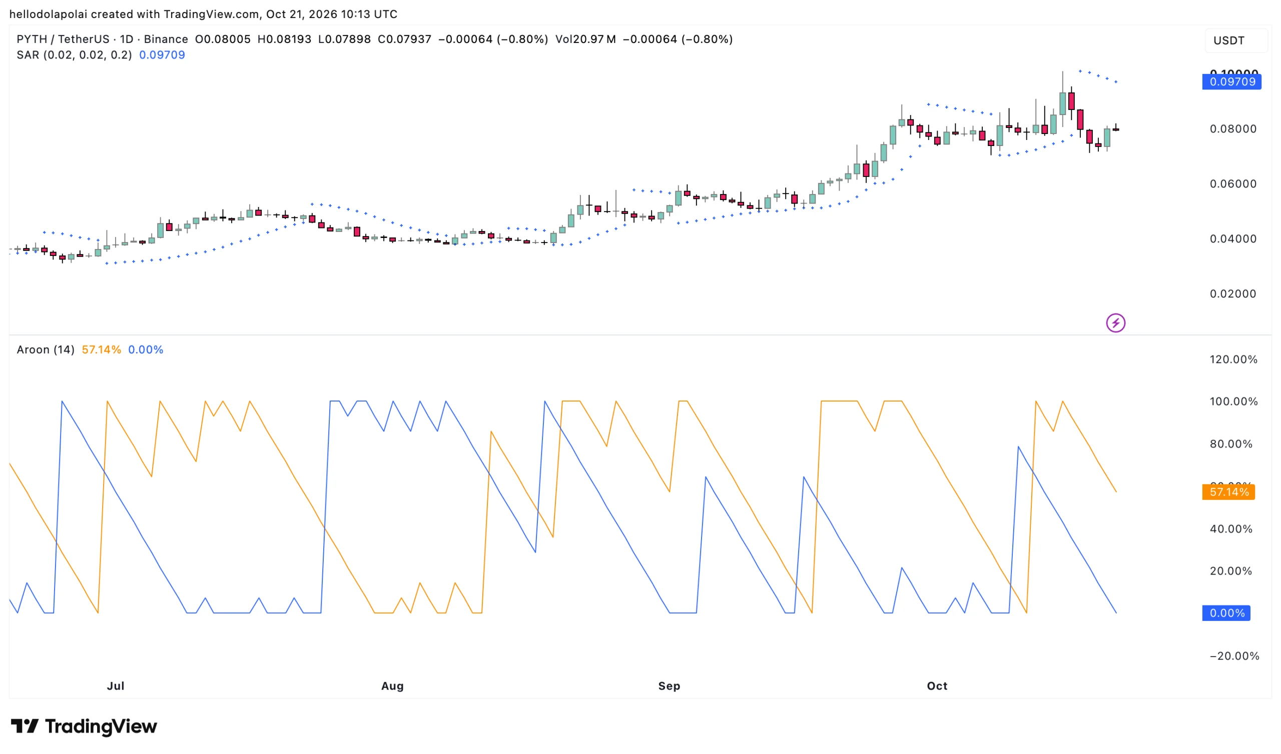 Aroon indicator and parabolic SAR.