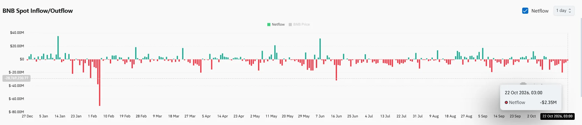 BNB Chain hoàn tất đốt token lần 37, loại bỏ 1,6 triệu BNB - Tin Tức Bitcoin - Cập Nhật Tin Tức Coin Mới Nhất 24/7 2026