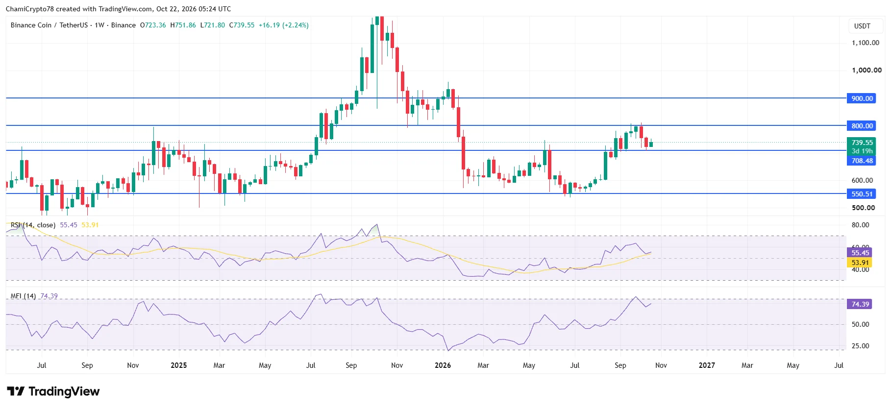 BNB Chain hoàn tất đốt token lần 37, loại bỏ 1,6 triệu BNB - Tin Tức Bitcoin - Cập Nhật Tin Tức Coin Mới Nhất 24/7 2026