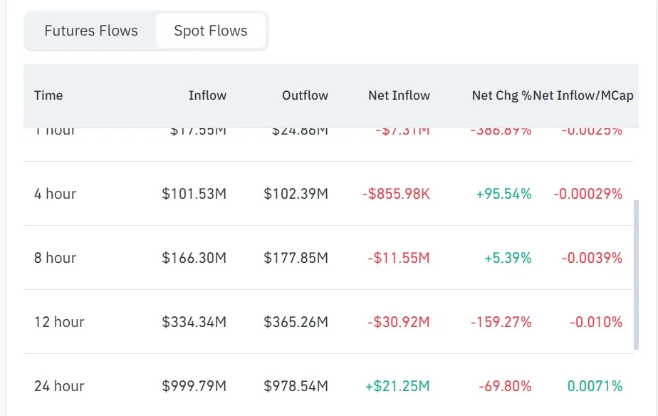 Ethereum spot Netflow