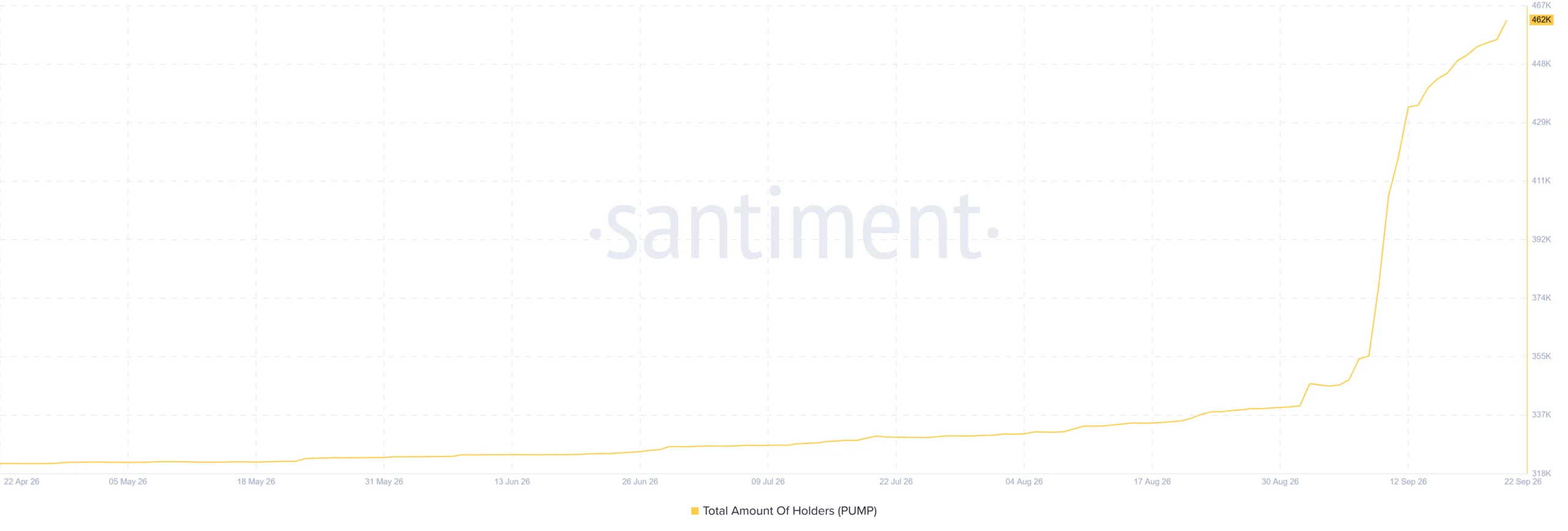 Cập nhật mới và hoạt động mạng tăng có duy trì đà tăng giá PUMP? - Tin Tức Bitcoin - Cập Nhật Tin Tức Coin Mới Nhất 24/7 2026 Pump.fun number of holders