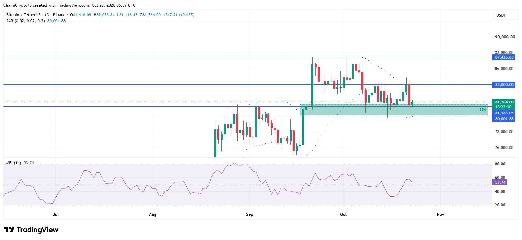 Cá voi rút 771 triệu USD, BTC có thể lấy lại 84.000 USD? - Tin Tức Bitcoin - Cập Nhật Tin Tức Coin Mới Nhất 24/7 2026