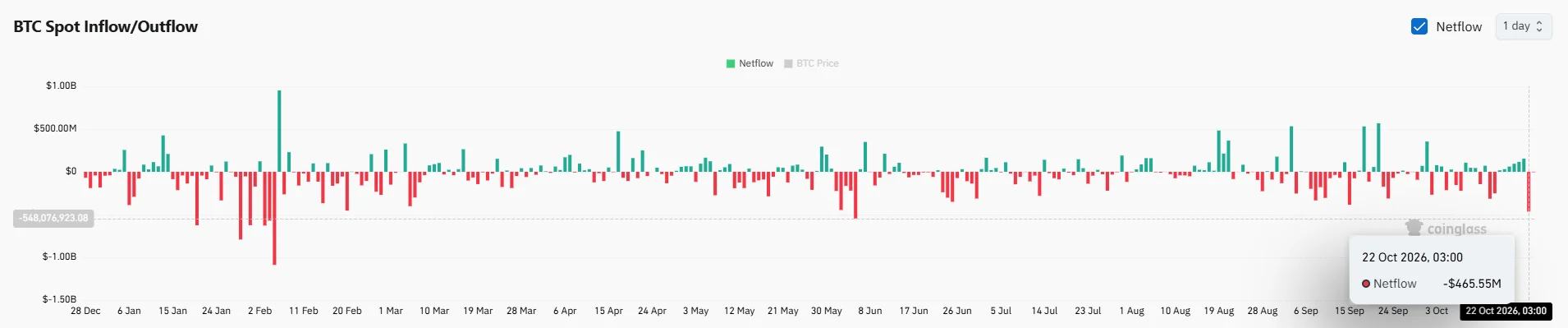 Cá voi rút 771 triệu USD, BTC có thể lấy lại 84.000 USD? - Tin Tức Bitcoin - Cập Nhật Tin Tức Coin Mới Nhất 24/7 2026